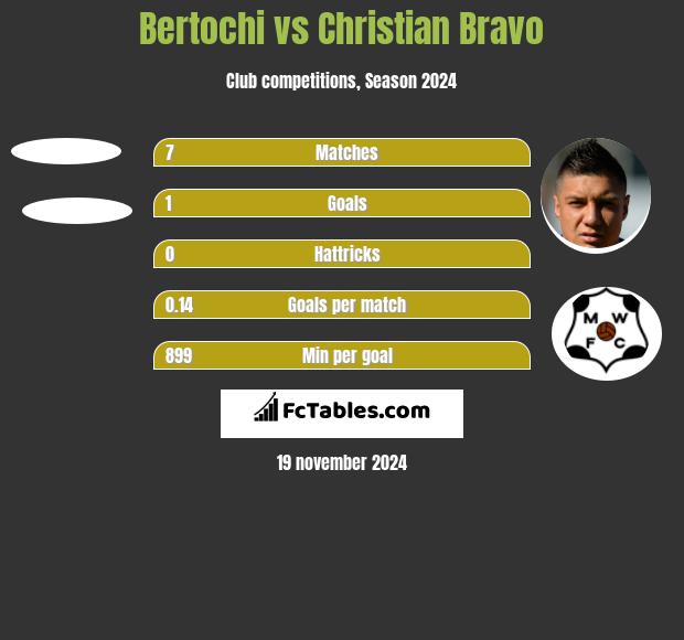 Bertochi vs Christian Bravo h2h player stats