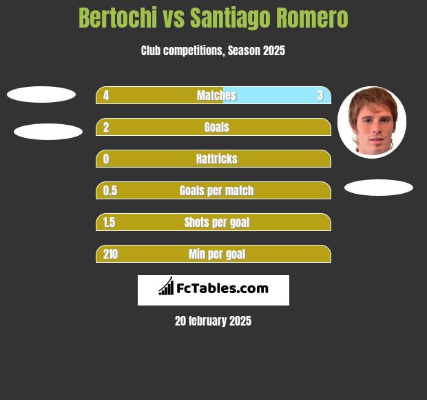 Bertochi vs Santiago Romero h2h player stats