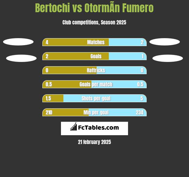 Bertochi vs OtormÃ­n Fumero h2h player stats