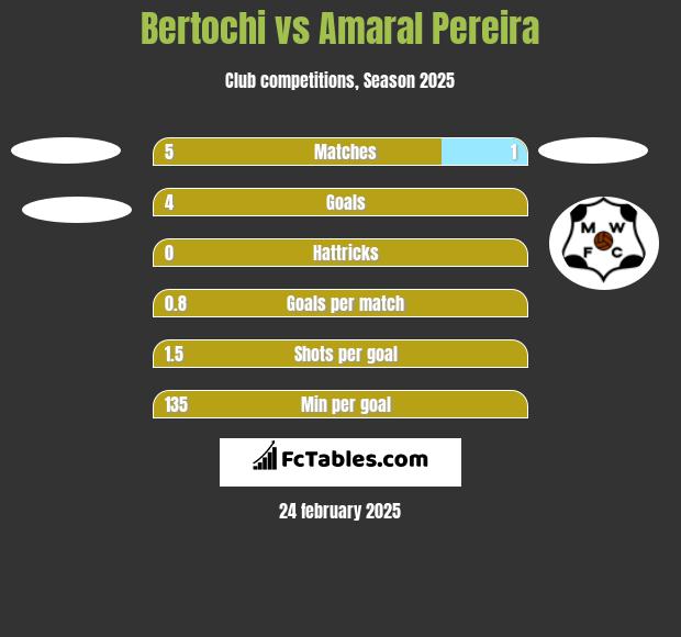 Bertochi vs Amaral Pereira h2h player stats