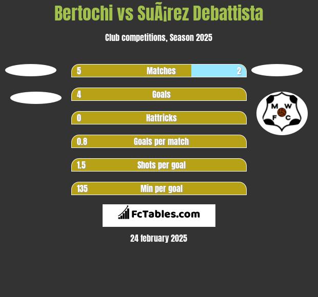 Bertochi vs SuÃ¡rez Debattista h2h player stats