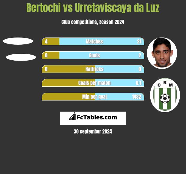 Bertochi vs Urretaviscaya da Luz h2h player stats