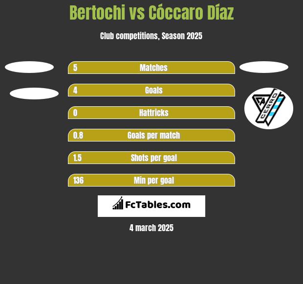 Bertochi vs Cóccaro Díaz h2h player stats