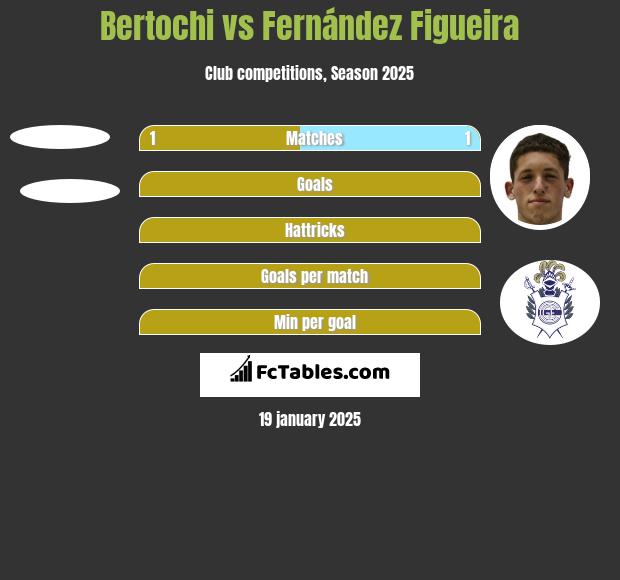 Bertochi vs Fernández Figueira h2h player stats