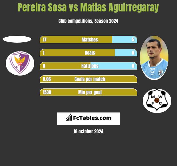 Pereira Sosa vs Matias Aguirregaray h2h player stats