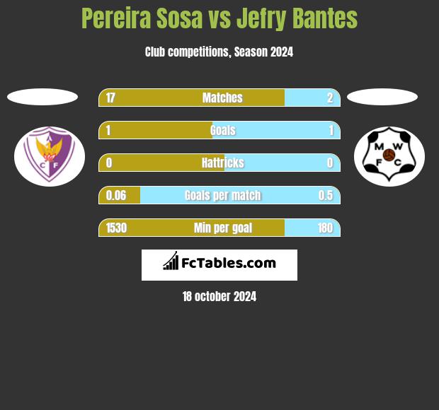 Pereira Sosa vs Jefry Bantes h2h player stats