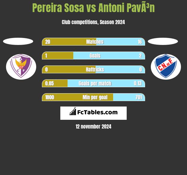 Pereira Sosa vs Antoni PavÃ³n h2h player stats