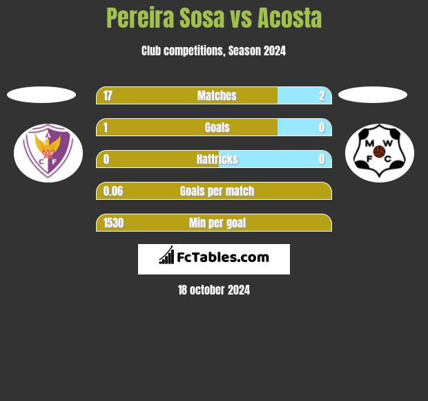 Pereira Sosa vs Acosta h2h player stats