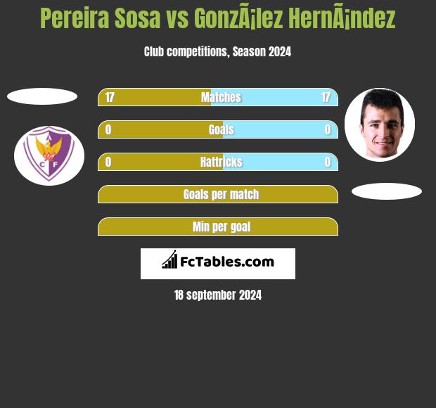 Pereira Sosa vs GonzÃ¡lez HernÃ¡ndez h2h player stats