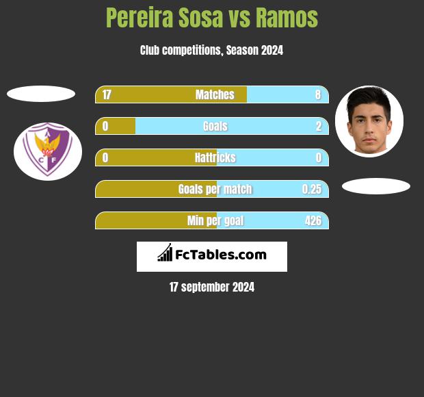 Pereira Sosa vs Ramos h2h player stats