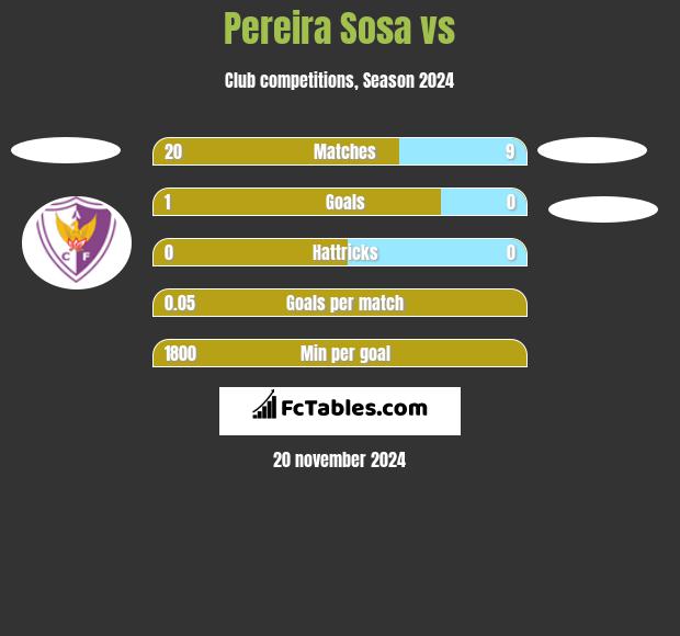 Pereira Sosa vs  h2h player stats