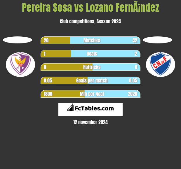 Pereira Sosa vs Lozano FernÃ¡ndez h2h player stats