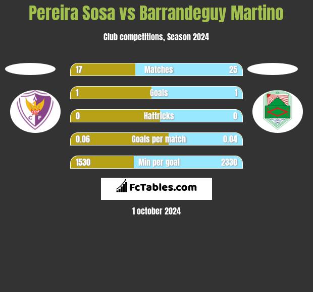 Pereira Sosa vs Barrandeguy Martino h2h player stats