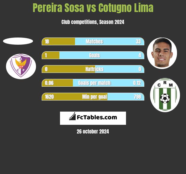 Pereira Sosa vs Cotugno Lima h2h player stats