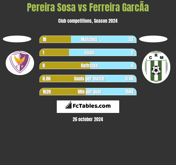 Pereira Sosa vs Ferreira GarcÃ­a h2h player stats