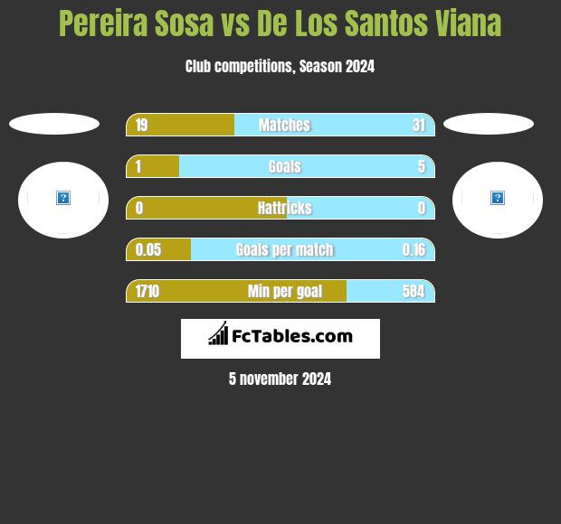 Pereira Sosa vs De Los Santos Viana h2h player stats