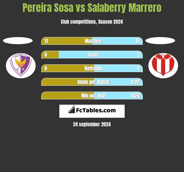 Pereira Sosa vs Salaberry Marrero h2h player stats