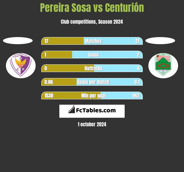 Pereira Sosa vs Centurión h2h player stats