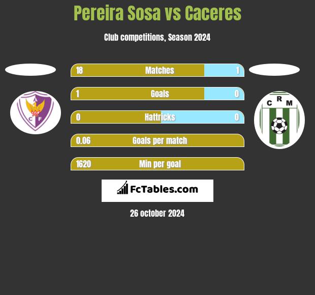 Pereira Sosa vs Caceres h2h player stats