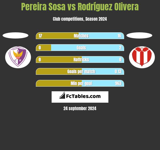 Pereira Sosa vs Rodríguez Olivera h2h player stats