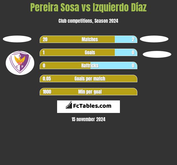 Pereira Sosa vs Izquierdo Díaz h2h player stats