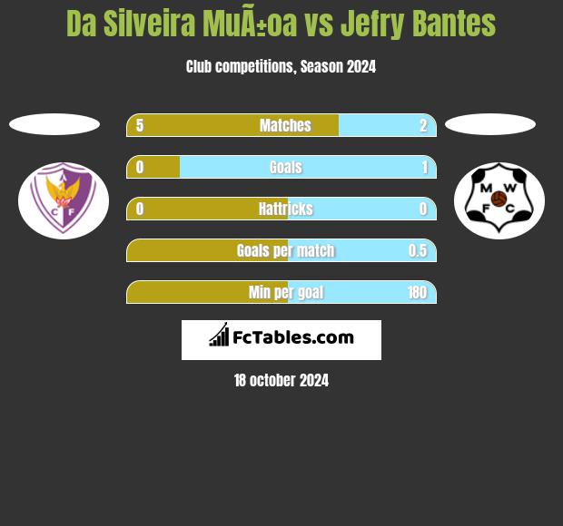 Da Silveira MuÃ±oa vs Jefry Bantes h2h player stats