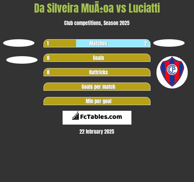 Da Silveira MuÃ±oa vs Luciatti h2h player stats