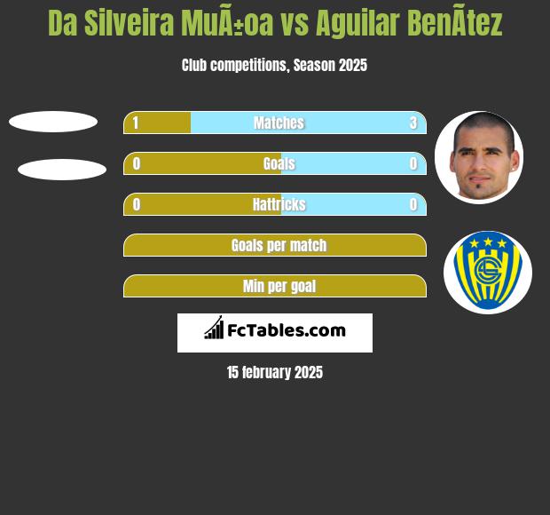 Da Silveira MuÃ±oa vs Aguilar BenÃ­tez h2h player stats