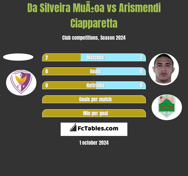 Da Silveira MuÃ±oa vs Arismendi Ciapparetta h2h player stats