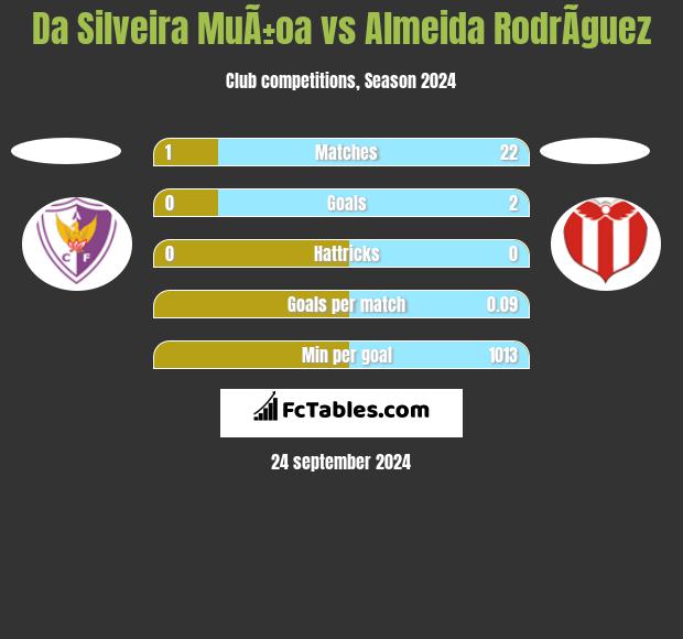 Da Silveira MuÃ±oa vs Almeida RodrÃ­guez h2h player stats