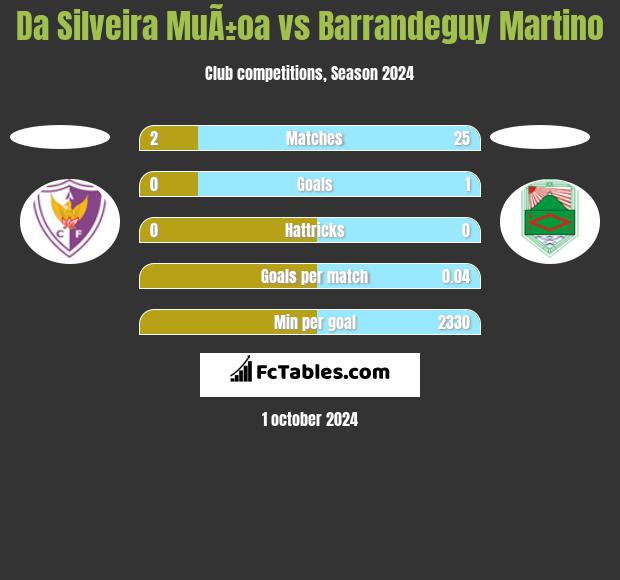 Da Silveira MuÃ±oa vs Barrandeguy Martino h2h player stats