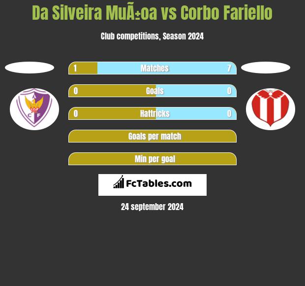 Da Silveira MuÃ±oa vs Corbo Fariello h2h player stats