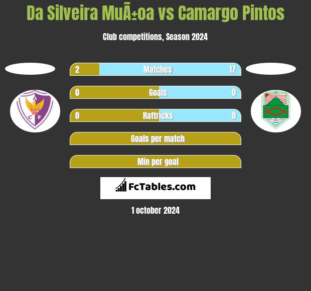 Da Silveira MuÃ±oa vs Camargo Pintos h2h player stats