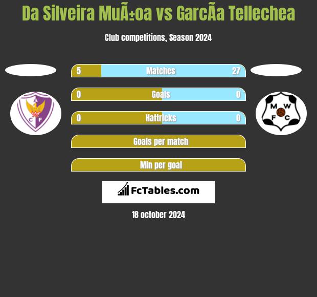 Da Silveira MuÃ±oa vs GarcÃ­a Tellechea h2h player stats