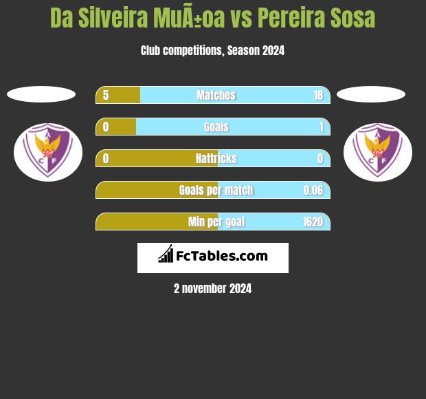 Da Silveira MuÃ±oa vs Pereira Sosa h2h player stats