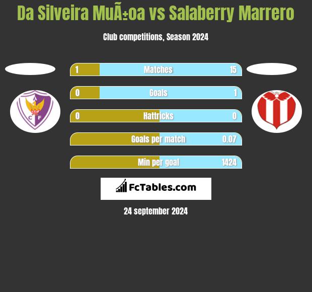 Da Silveira MuÃ±oa vs Salaberry Marrero h2h player stats