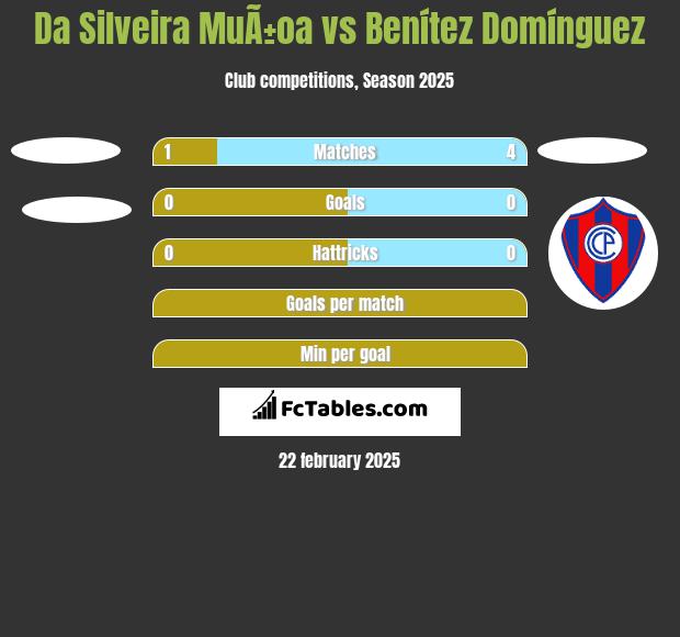 Da Silveira MuÃ±oa vs Benítez Domínguez h2h player stats