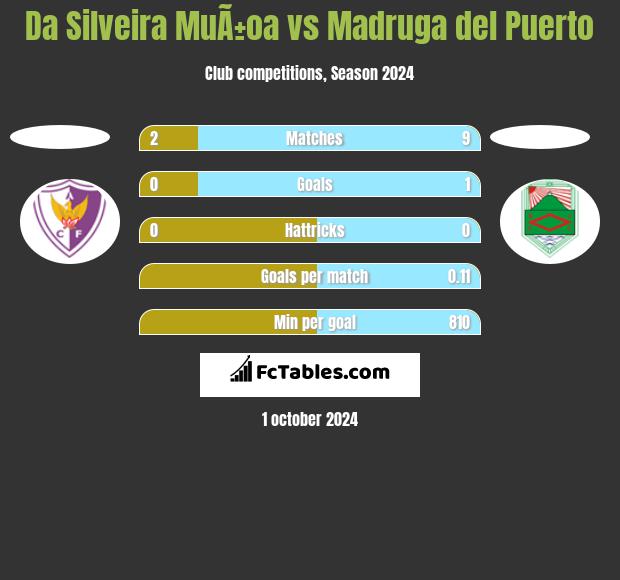 Da Silveira MuÃ±oa vs Madruga del Puerto h2h player stats