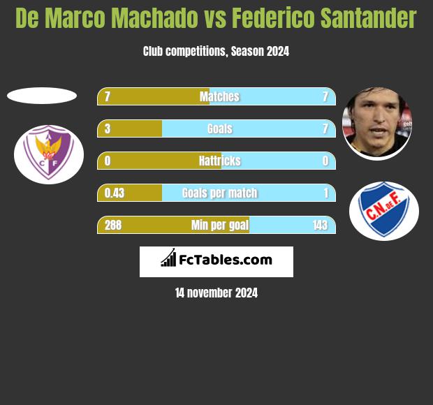 De Marco Machado vs Federico Santander h2h player stats