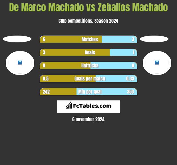 De Marco Machado vs Zeballos Machado h2h player stats