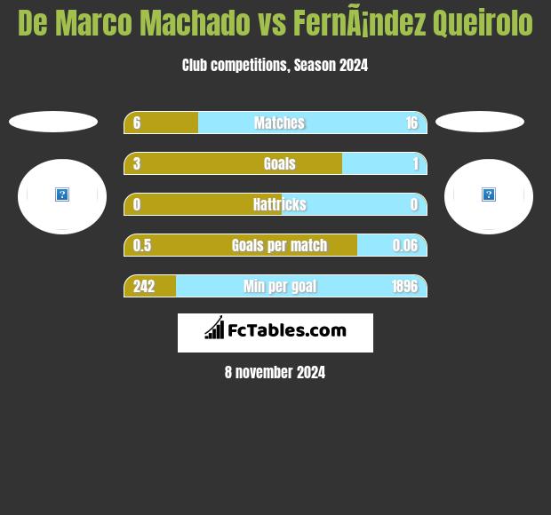 De Marco Machado vs FernÃ¡ndez Queirolo h2h player stats