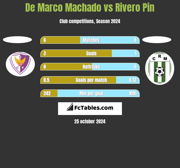 De Marco Machado vs Rivero Pin h2h player stats