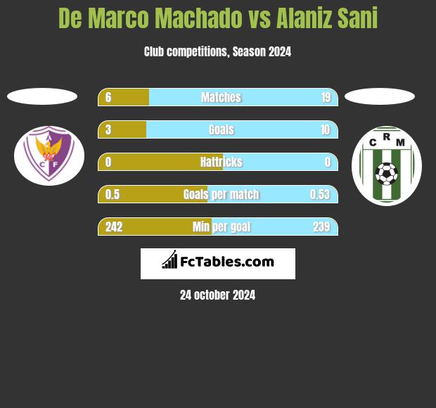 De Marco Machado vs Alaniz Sani h2h player stats