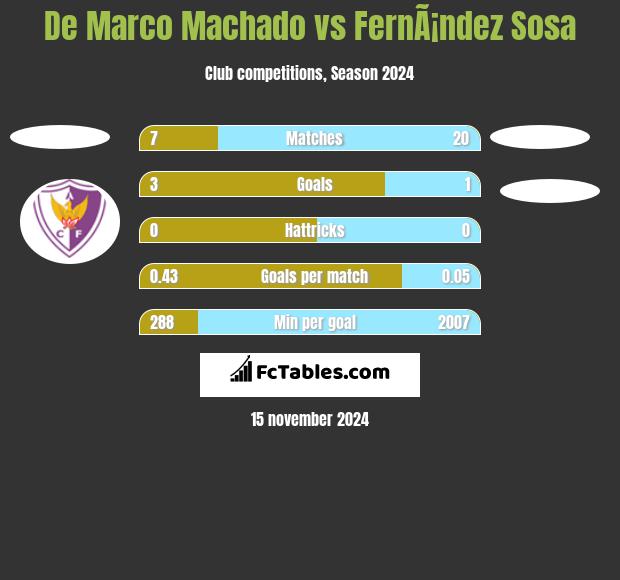 De Marco Machado vs FernÃ¡ndez Sosa h2h player stats