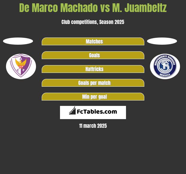 De Marco Machado vs M. Juambeltz h2h player stats