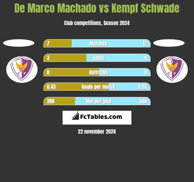 De Marco Machado vs Kempf Schwade h2h player stats