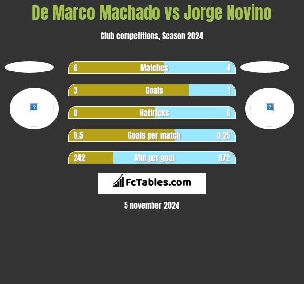 De Marco Machado vs Jorge Novino h2h player stats