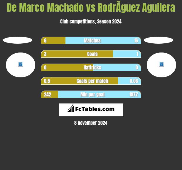 De Marco Machado vs RodrÃ­guez Aguilera h2h player stats