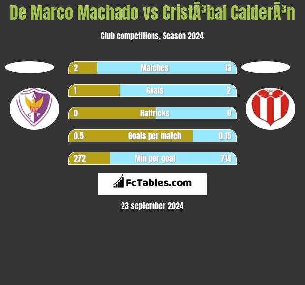 De Marco Machado vs CristÃ³bal CalderÃ³n h2h player stats