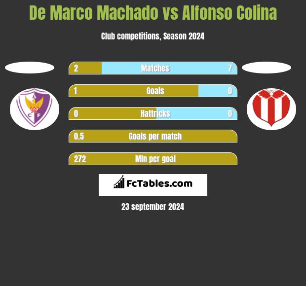 De Marco Machado vs Alfonso Colina h2h player stats